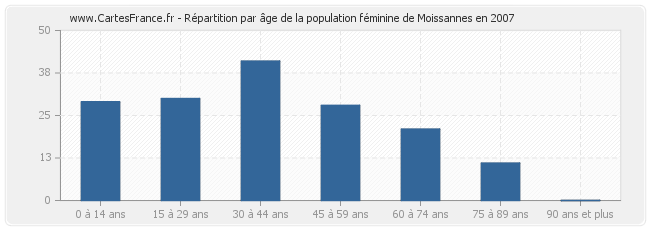 Répartition par âge de la population féminine de Moissannes en 2007