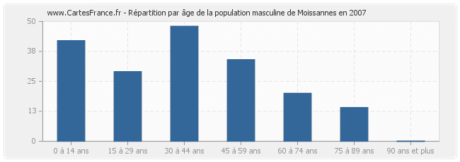 Répartition par âge de la population masculine de Moissannes en 2007