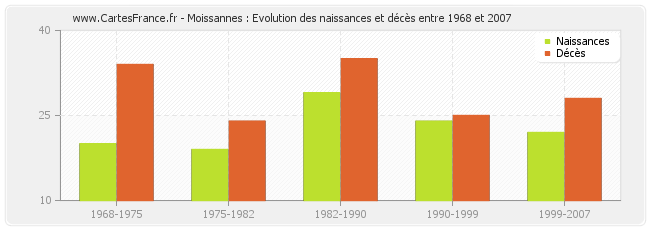 Moissannes : Evolution des naissances et décès entre 1968 et 2007
