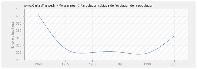 Moissannes : Interpolation cubique de l'évolution de la population
