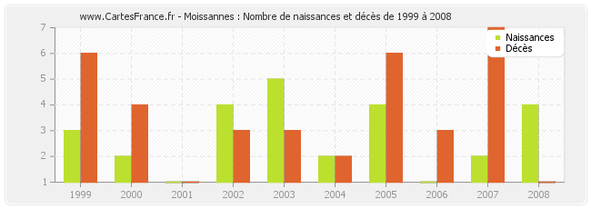 Moissannes : Nombre de naissances et décès de 1999 à 2008