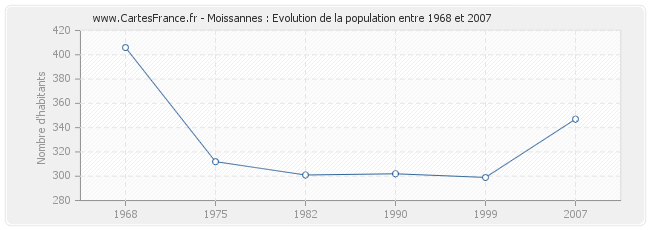 Population Moissannes