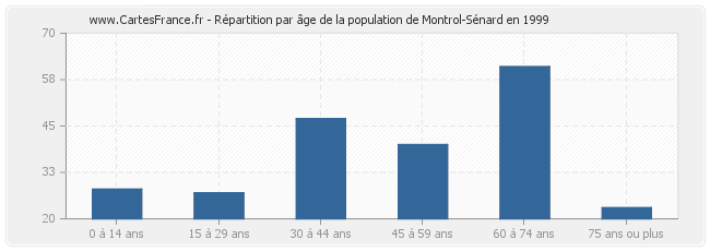 Répartition par âge de la population de Montrol-Sénard en 1999