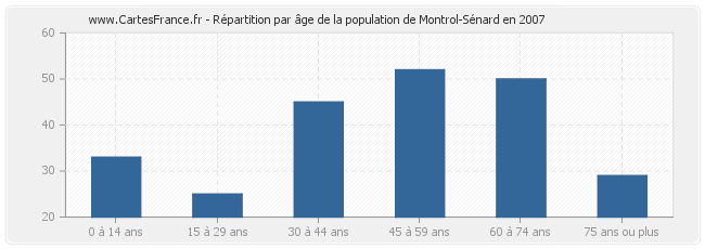 Répartition par âge de la population de Montrol-Sénard en 2007