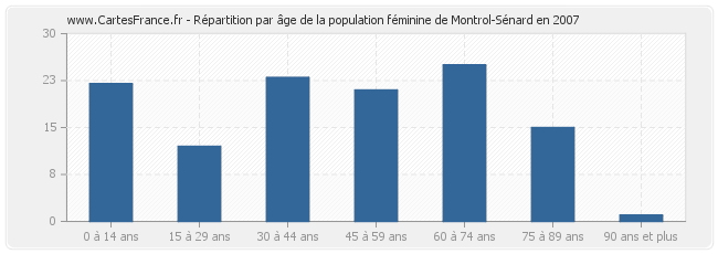 Répartition par âge de la population féminine de Montrol-Sénard en 2007