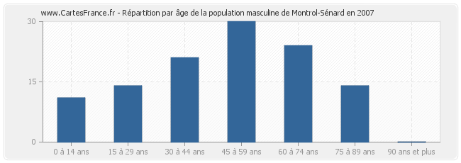 Répartition par âge de la population masculine de Montrol-Sénard en 2007