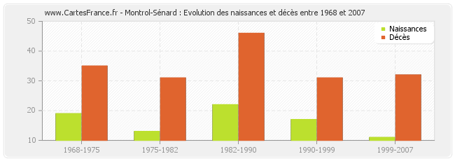 Montrol-Sénard : Evolution des naissances et décès entre 1968 et 2007