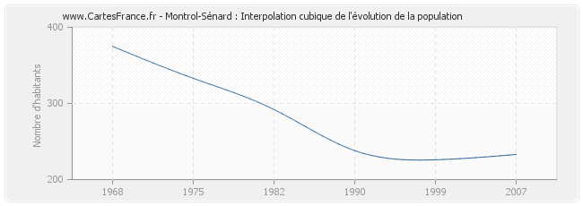 Montrol-Sénard : Interpolation cubique de l'évolution de la population