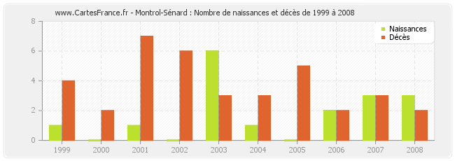 Montrol-Sénard : Nombre de naissances et décès de 1999 à 2008