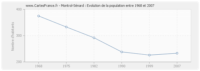 Population Montrol-Sénard