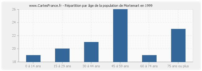 Répartition par âge de la population de Mortemart en 1999