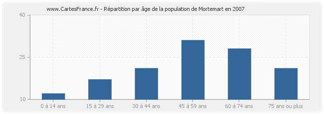 Répartition par âge de la population de Mortemart en 2007