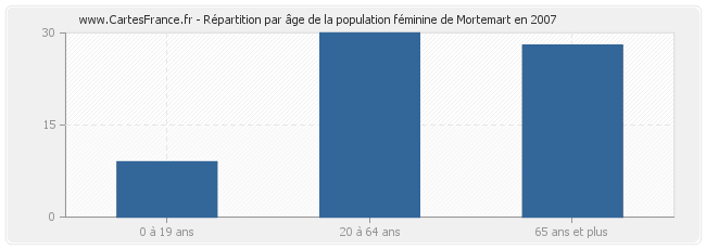 Répartition par âge de la population féminine de Mortemart en 2007