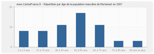 Répartition par âge de la population masculine de Mortemart en 2007