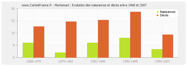 Mortemart : Evolution des naissances et décès entre 1968 et 2007