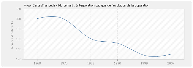 Mortemart : Interpolation cubique de l'évolution de la population