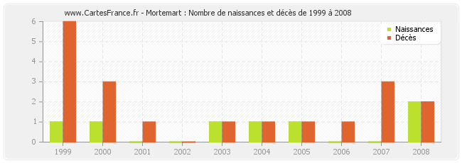 Mortemart : Nombre de naissances et décès de 1999 à 2008