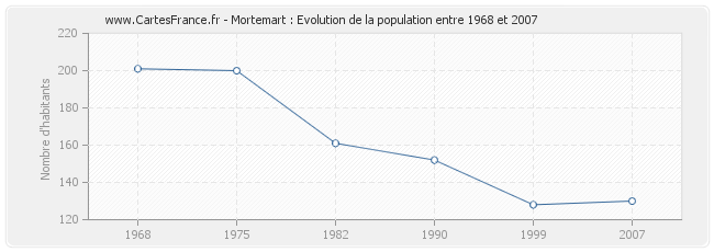 Population Mortemart