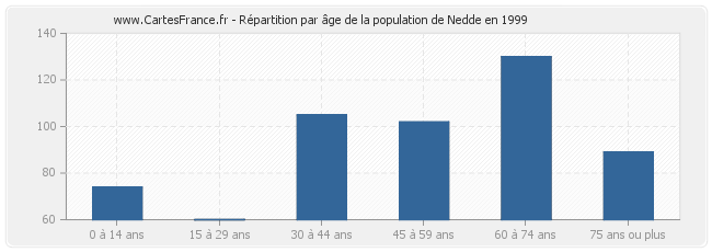 Répartition par âge de la population de Nedde en 1999
