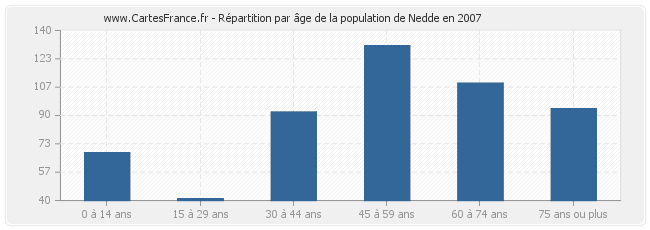 Répartition par âge de la population de Nedde en 2007