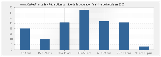 Répartition par âge de la population féminine de Nedde en 2007