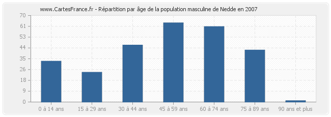 Répartition par âge de la population masculine de Nedde en 2007