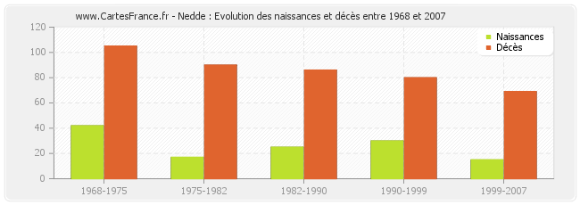 Nedde : Evolution des naissances et décès entre 1968 et 2007