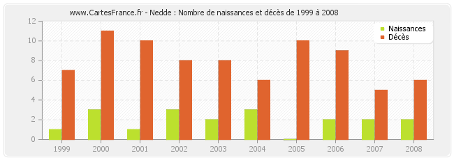 Nedde : Nombre de naissances et décès de 1999 à 2008