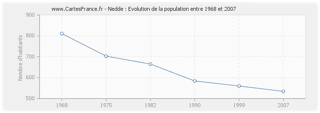 Population Nedde