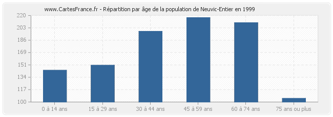 Répartition par âge de la population de Neuvic-Entier en 1999