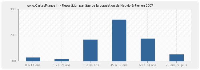 Répartition par âge de la population de Neuvic-Entier en 2007