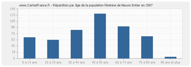 Répartition par âge de la population féminine de Neuvic-Entier en 2007