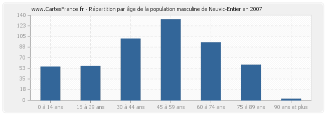 Répartition par âge de la population masculine de Neuvic-Entier en 2007