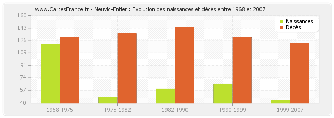 Neuvic-Entier : Evolution des naissances et décès entre 1968 et 2007