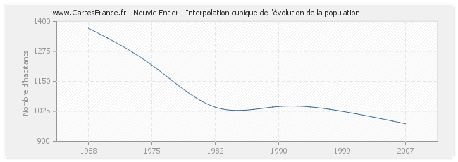 Neuvic-Entier : Interpolation cubique de l'évolution de la population