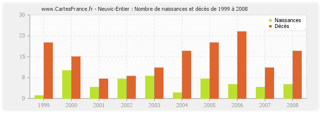 Neuvic-Entier : Nombre de naissances et décès de 1999 à 2008