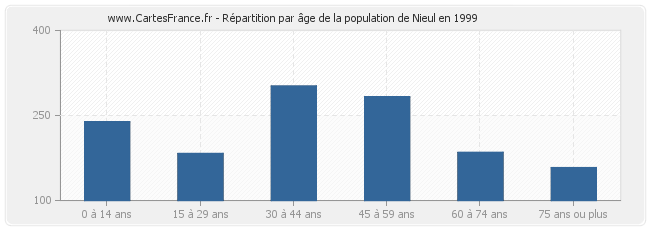 Répartition par âge de la population de Nieul en 1999