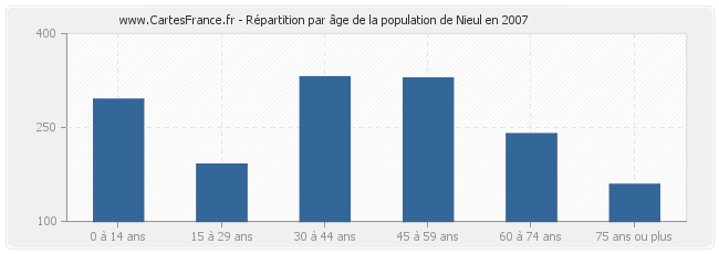 Répartition par âge de la population de Nieul en 2007
