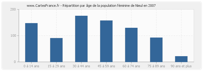 Répartition par âge de la population féminine de Nieul en 2007