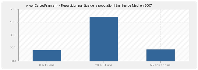 Répartition par âge de la population féminine de Nieul en 2007