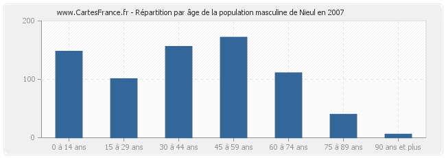 Répartition par âge de la population masculine de Nieul en 2007