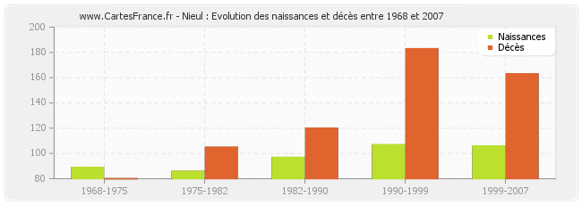 Nieul : Evolution des naissances et décès entre 1968 et 2007