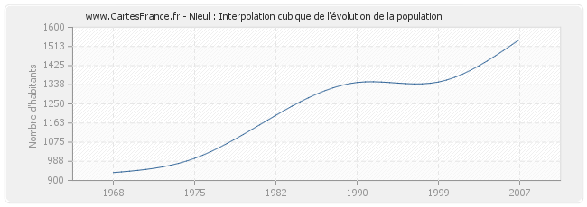 Nieul : Interpolation cubique de l'évolution de la population