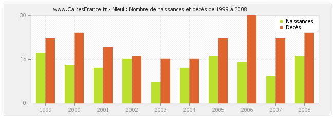 Nieul : Nombre de naissances et décès de 1999 à 2008
