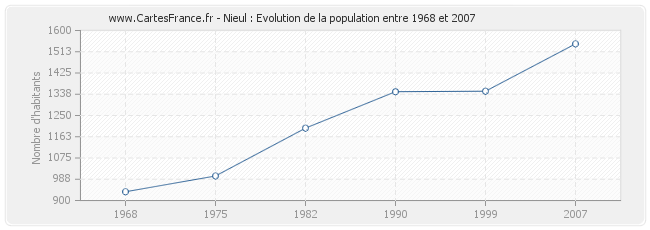 Population Nieul
