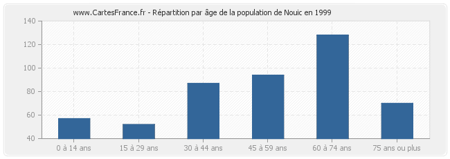 Répartition par âge de la population de Nouic en 1999