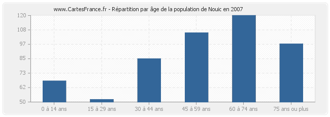 Répartition par âge de la population de Nouic en 2007