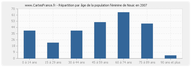 Répartition par âge de la population féminine de Nouic en 2007