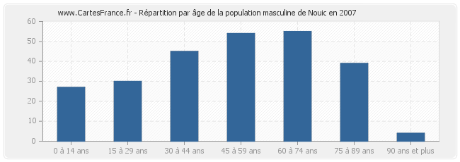 Répartition par âge de la population masculine de Nouic en 2007