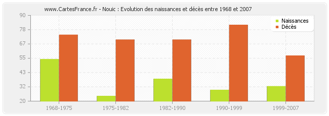 Nouic : Evolution des naissances et décès entre 1968 et 2007